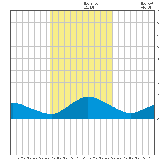 Oyster Bay tide chart for Thursday, November 7, 2024
