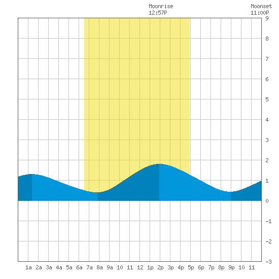 Oyster Bay tide chart for Friday, November 8, 2024