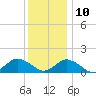 Oyster Bay tide chart for Tuesday, December 10, 2024