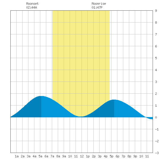 Oyster Bay tide chart for Wednesday, December 11, 2024