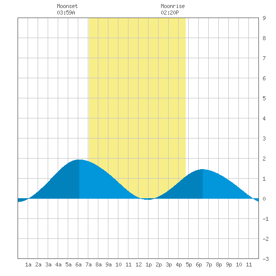 Oyster Bay tide chart for Thursday, December 12, 2024