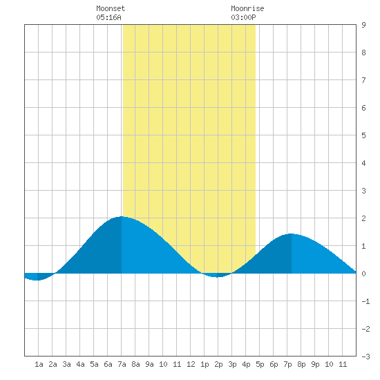 Oyster Bay tide chart for Friday, December 13, 2024