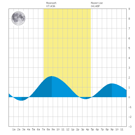 Oyster Bay tide chart for Sunday, December 15, 2024