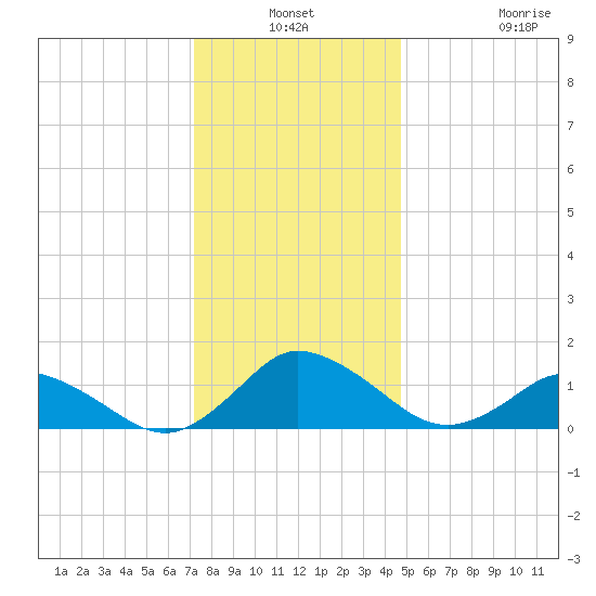 Oyster Bay tide chart for Thursday, December 19, 2024