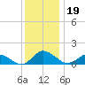 Oyster Bay tide chart for Thursday, December 19, 2024