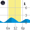 Oyster Bay tide chart for Sunday, December 1, 2024
