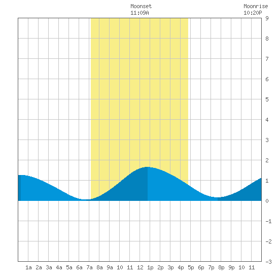 Oyster Bay tide chart for Friday, December 20, 2024