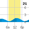 Oyster Bay tide chart for Saturday, December 21, 2024