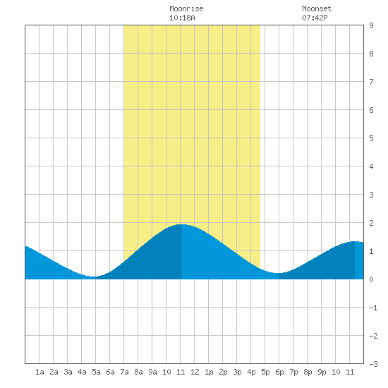 Oyster Bay tide chart for Wednesday, December 4, 2024