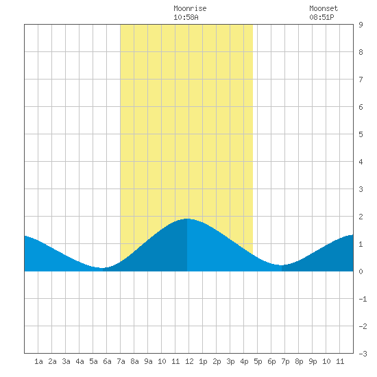 Oyster Bay tide chart for Thursday, December 5, 2024