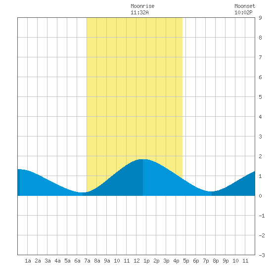 Oyster Bay tide chart for Friday, December 6, 2024