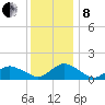 Oyster Bay tide chart for Sunday, December 8, 2024