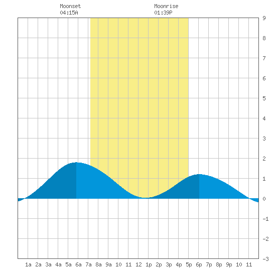 Oyster Bay tide chart for Friday, January 10, 2025