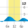 Oyster Bay tide chart for Sunday, January 12, 2025