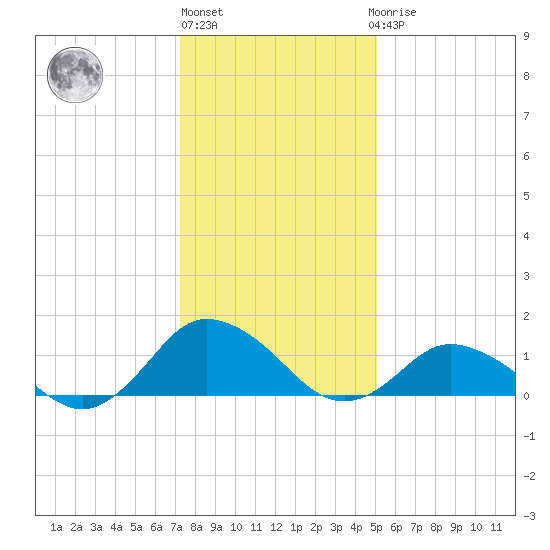 Oyster Bay tide chart for Monday, January 13, 2025