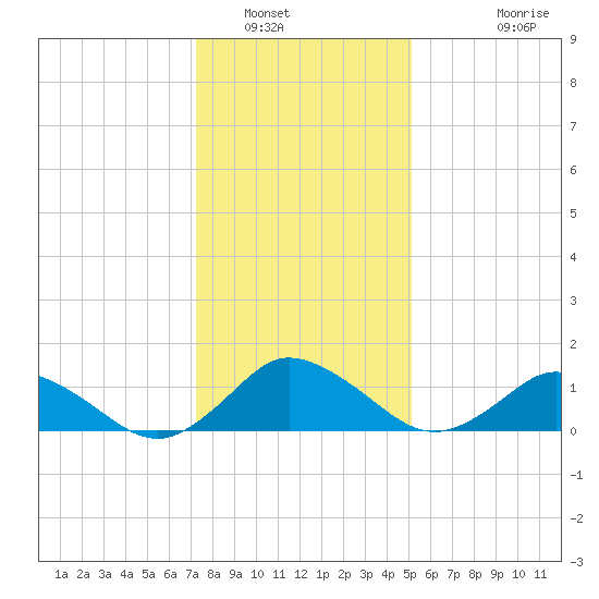 Oyster Bay tide chart for Friday, January 17, 2025