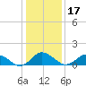 Oyster Bay tide chart for Friday, January 17, 2025