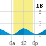 Oyster Bay tide chart for Saturday, January 18, 2025