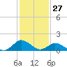 Oyster Bay tide chart for Monday, January 27, 2025