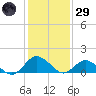 Oyster Bay tide chart for Wednesday, January 29, 2025