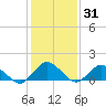 Oyster Bay tide chart for Friday, January 31, 2025