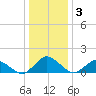 Oyster Bay tide chart for Friday, January 3, 2025