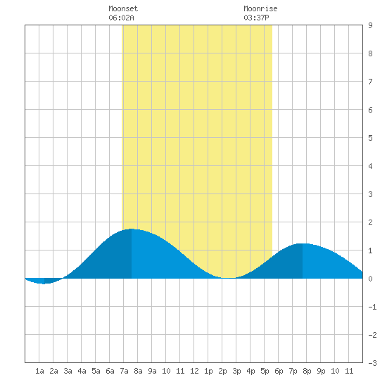 Oyster Bay tide chart for Monday, February 10, 2025
