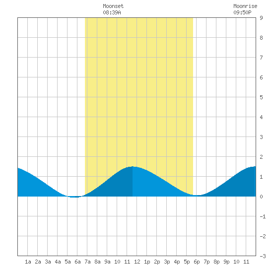 Oyster Bay tide chart for Sunday, February 16, 2025