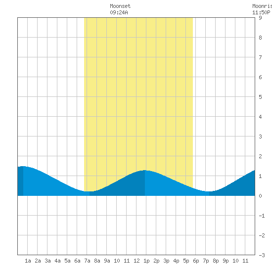 Oyster Bay tide chart for Tuesday, February 18, 2025