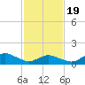 Oyster Bay tide chart for Wednesday, February 19, 2025