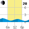 Oyster Bay tide chart for Thursday, February 20, 2025