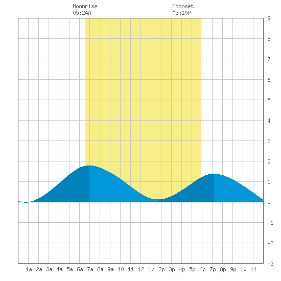 Oyster Bay tide chart for Tuesday, February 25, 2025