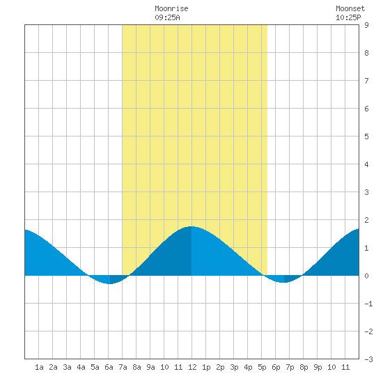 Oyster Bay tide chart for Sunday, February 2, 2025