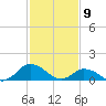 Oyster Bay tide chart for Sunday, February 9, 2025