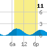 Oyster Bay tide chart for Tuesday, March 11, 2025