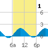 Oyster Bay tide chart for Saturday, March 1, 2025