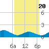 Oyster Bay tide chart for Thursday, March 20, 2025
