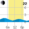 Oyster Bay tide chart for Saturday, March 22, 2025