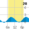 Oyster Bay tide chart for Friday, March 28, 2025