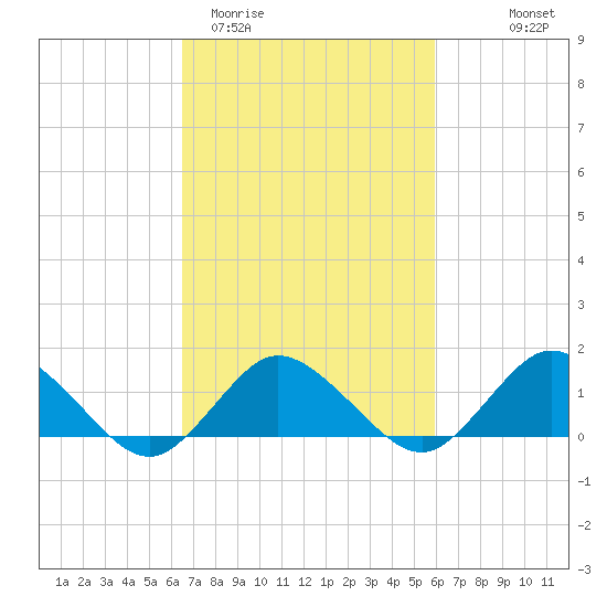 Oyster Bay tide chart for Sunday, March 2, 2025