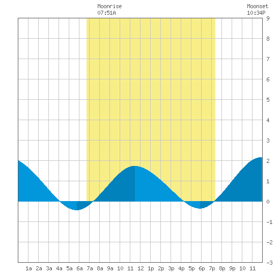 Oyster Bay tide chart for Monday, March 31, 2025