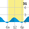 Oyster Bay tide chart for Monday, March 31, 2025