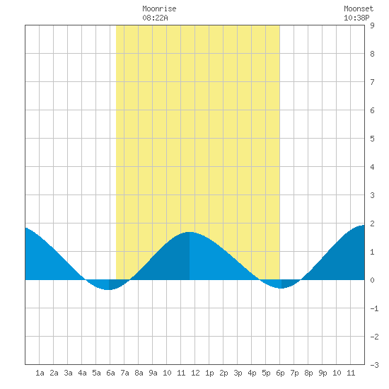 Oyster Bay tide chart for Monday, March 3, 2025
