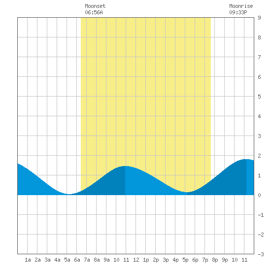 Oyster Bay tide chart for Monday, April 14, 2025