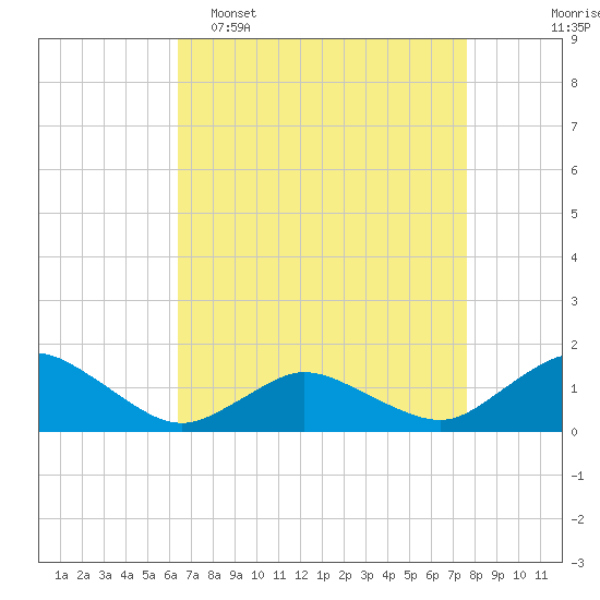Oyster Bay tide chart for Wednesday, April 16, 2025