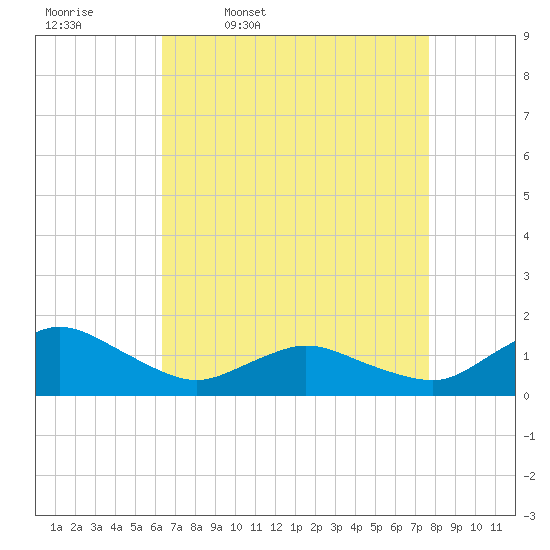Oyster Bay tide chart for Friday, April 18, 2025