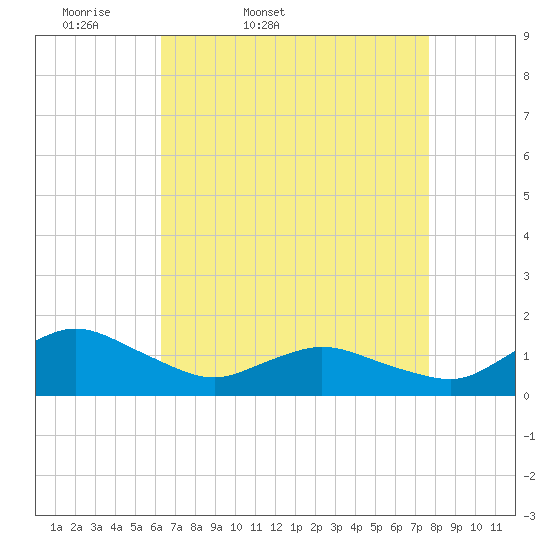 Oyster Bay tide chart for Saturday, April 19, 2025