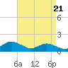 Oyster Bay tide chart for Monday, April 21, 2025