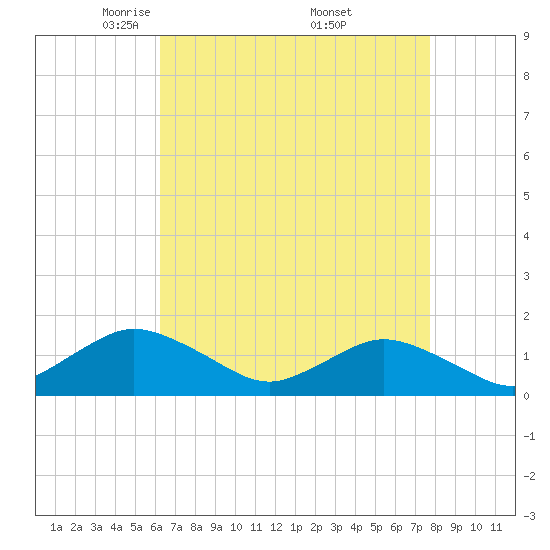Oyster Bay tide chart for Tuesday, April 22, 2025