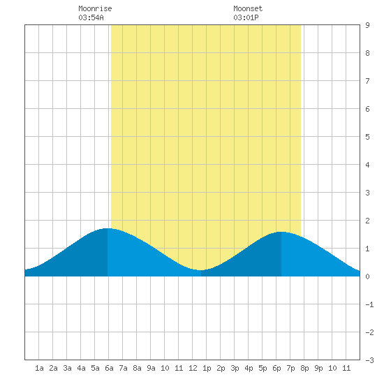 Oyster Bay tide chart for Wednesday, April 23, 2025